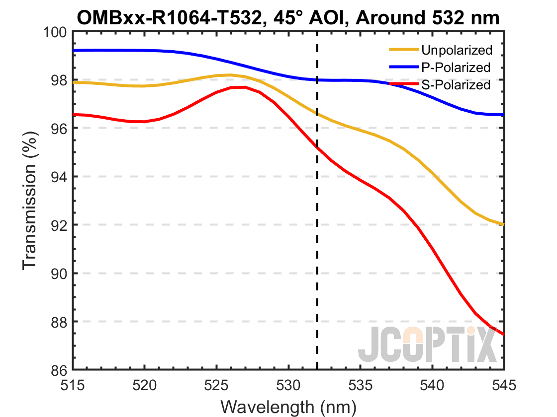 OMBxx-R1064-T532 around 532 nm @ 45° AOI